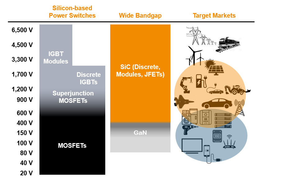 Why are SiC Cascode JFETs an Easy Si to SiC Transition? | onsemi